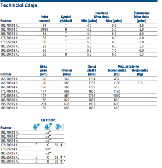 Goodyear EfficientGrip Compact - technicke udaje